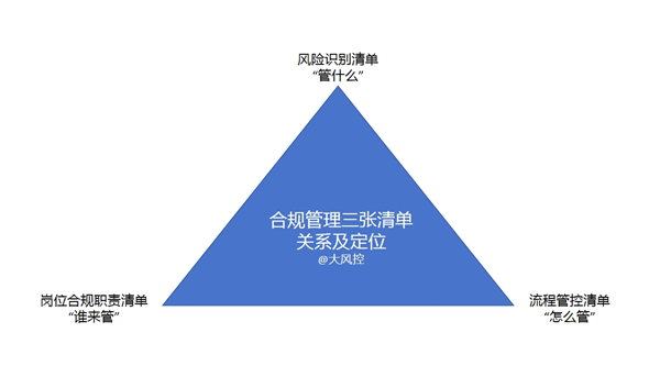 牢牢把握“三張清單” 高質量推進公司合規管理工作